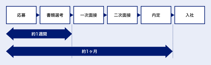 技能職の選考プロセス説明図