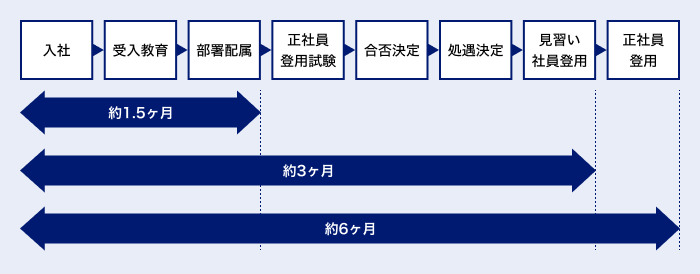 技能職の正社員登用プロセス説明図