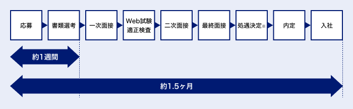 事務職、技術職の選考プロセス説明図