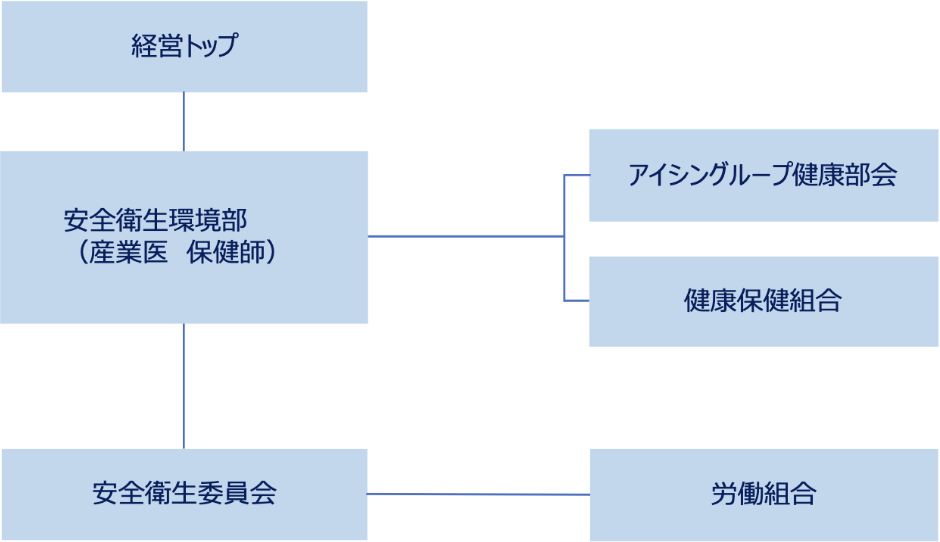推進体制の図