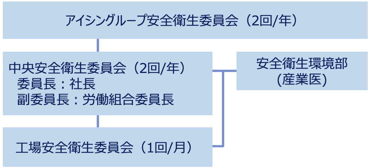 推進体制の図