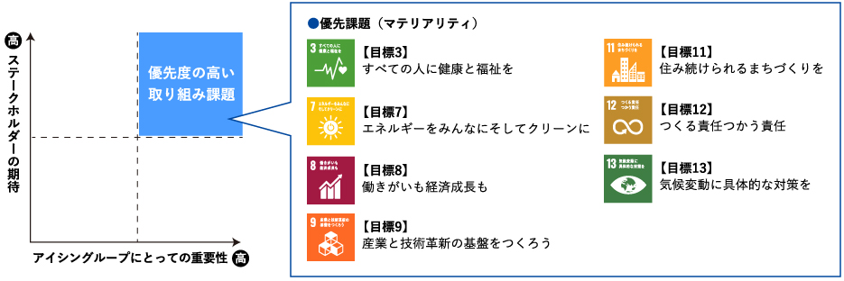 優先課題（マテリアリティ）の図