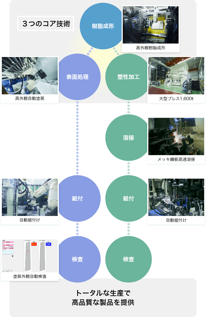 ３つのコア技術の画像