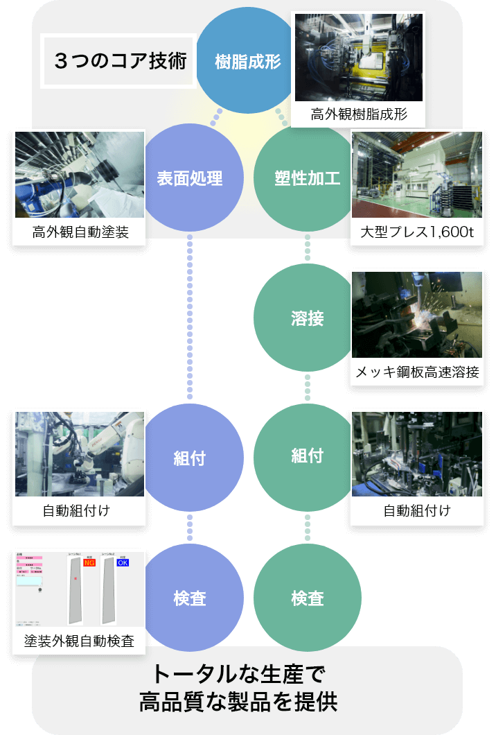 ３つのコア技術の画像